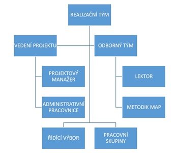 Organizační struktura MAP pro Prahu 16 Organizační struktura MAP pro Prahu 16