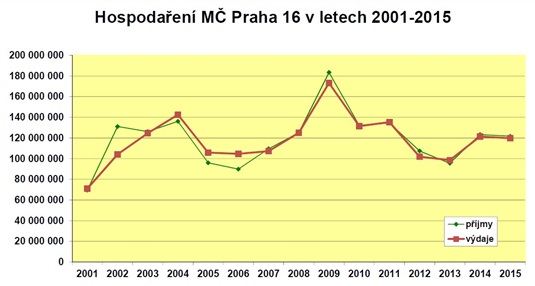 Hospodaření 2001 až 2015_příjmy a výdaje Hospodaření 2001 až 2015_příjmy a výdaje