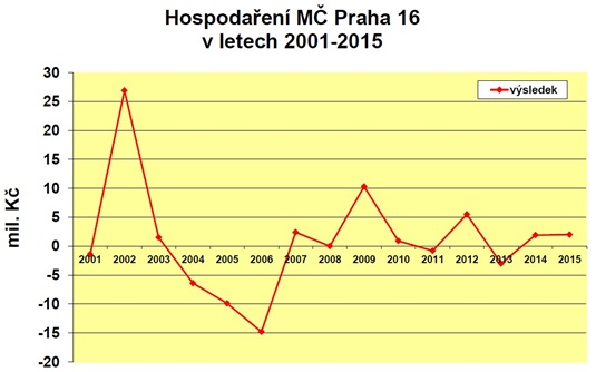 Hospodaření 2001 až 2015_výsledek Hospodaření 2001 až 2015_výsledek