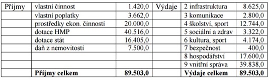 Rozpočet 2016 Rozpočet 2016