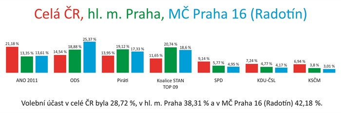 Volby ČR, Praha, Radotín Volby ČR, Praha, Radotín