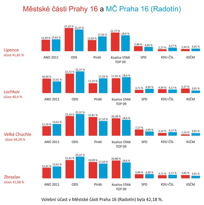 Městské části, Radotín Městské části, Radotín