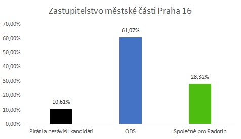 Volby do Zastupitelstva městské části Praha 16 Volby do Zastupitelstva městské části Praha 16