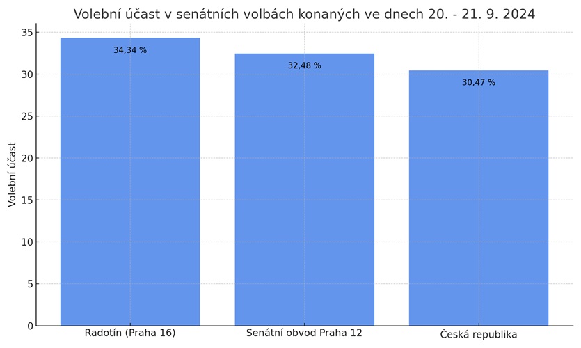 Volební účast ČR, volební obvod č. 17, Radotín, senátní volby 20. - 21.9.2024 Volební účast ČR, volební obvod č. 17, Radotín, senátní volby 20. - 21.9.2024