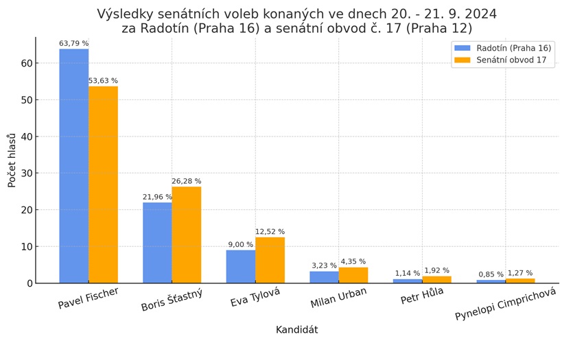 Výsledky senátních voleb Výsledky senátních voleb